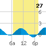 Peck Lake tide chart for Tuesday, April 27, 2021