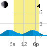 Peck Lake tide chart for Sunday, April 4, 2021