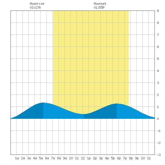 Peck Lake tide chart for Monday, April 5, 2021