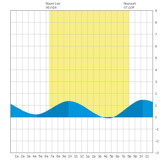 Peck Lake tide chart for Monday, May 10, 2021