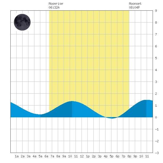 Peck Lake tide chart for Tuesday, May 11, 2021