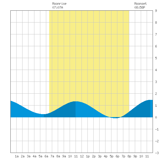 Peck Lake tide chart for Wednesday, May 12, 2021