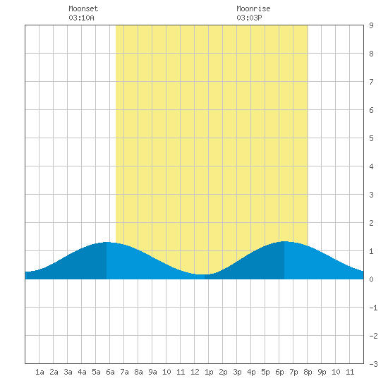 Peck Lake tide chart for Friday, May 21, 2021