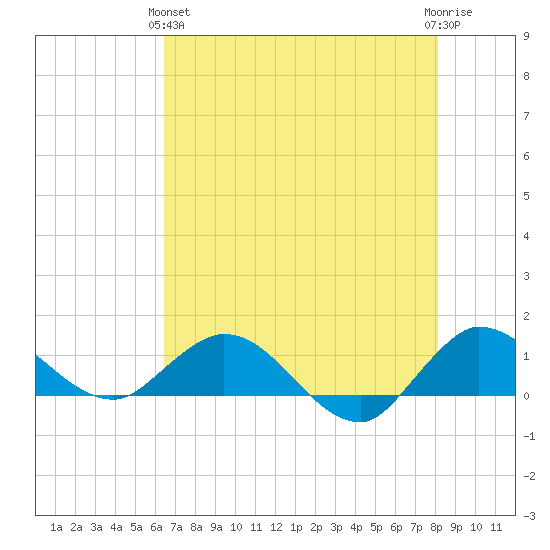 Peck Lake tide chart for Tuesday, May 25, 2021