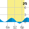 Peck Lake tide chart for Tuesday, May 25, 2021