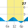 Peck Lake tide chart for Thursday, May 27, 2021