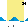 Peck Lake tide chart for Friday, May 28, 2021
