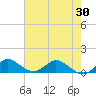 Peck Lake tide chart for Sunday, May 30, 2021