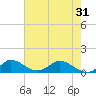 Peck Lake tide chart for Monday, May 31, 2021
