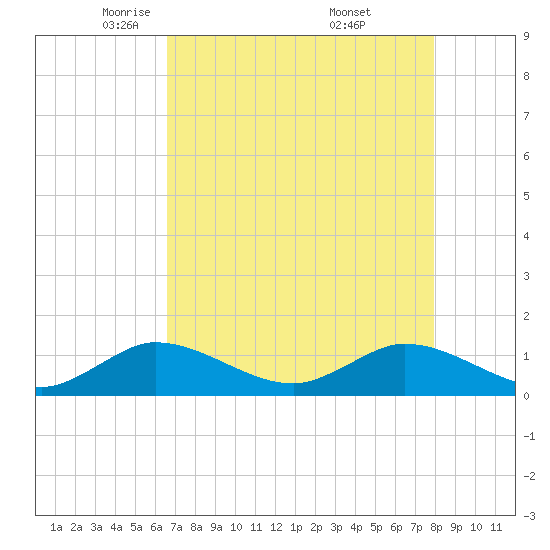 Peck Lake tide chart for Wednesday, May 5, 2021