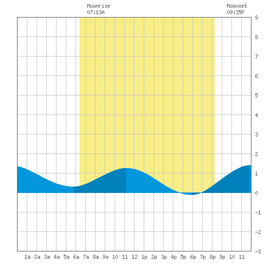 Peck Lake tide chart for Friday, June 11, 2021