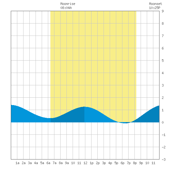 Peck Lake tide chart for Saturday, June 12, 2021