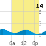 Peck Lake tide chart for Monday, June 14, 2021