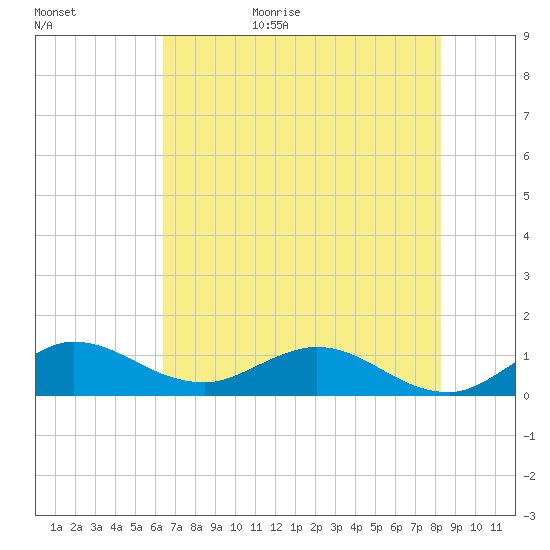 Peck Lake tide chart for Tuesday, June 15, 2021