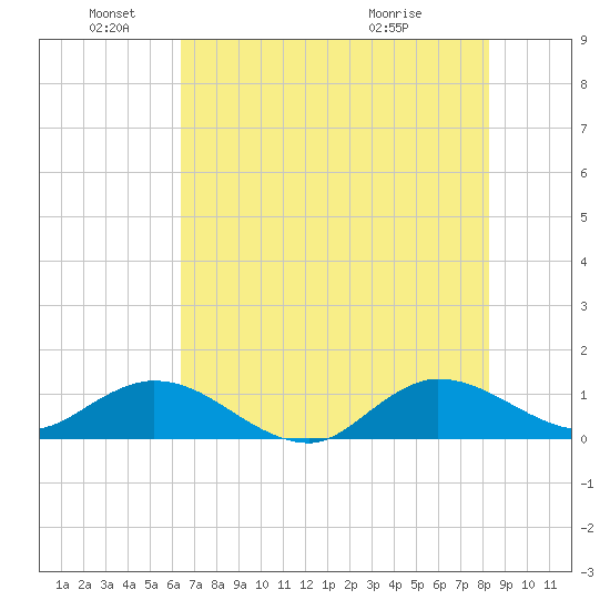 Peck Lake tide chart for Saturday, June 19, 2021