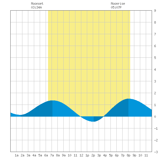 Peck Lake tide chart for Monday, June 21, 2021