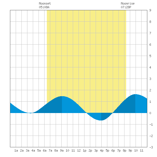 Peck Lake tide chart for Wednesday, June 23, 2021