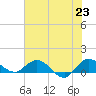 Peck Lake tide chart for Wednesday, June 23, 2021