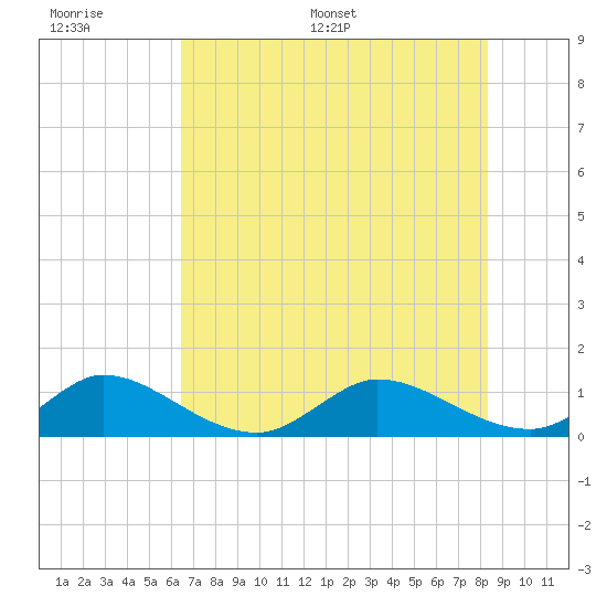 Peck Lake tide chart for Wednesday, June 30, 2021