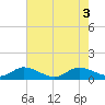 Peck Lake tide chart for Thursday, June 3, 2021