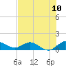 Peck Lake tide chart for Saturday, July 10, 2021