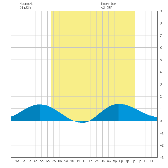 Peck Lake tide chart for Sunday, July 18, 2021