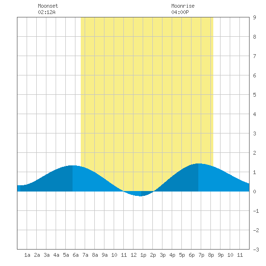 Peck Lake tide chart for Monday, July 19, 2021