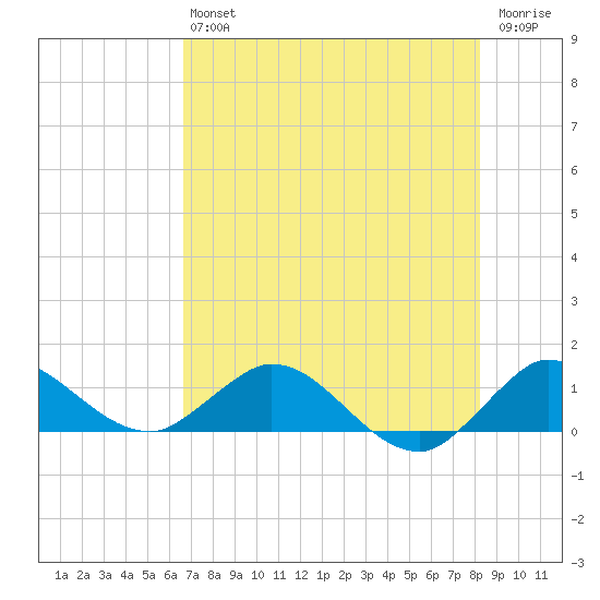 Peck Lake tide chart for Saturday, July 24, 2021