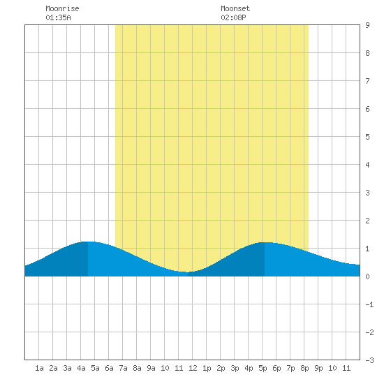 Peck Lake tide chart for Friday, July 2, 2021