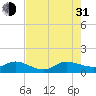 Peck Lake tide chart for Saturday, July 31, 2021