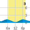 Peck Lake tide chart for Saturday, July 3, 2021