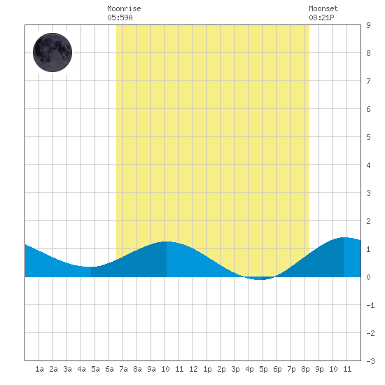 Peck Lake tide chart for Friday, July 9, 2021
