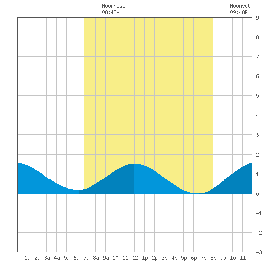 Peck Lake tide chart for Tuesday, August 10, 2021