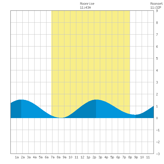 Peck Lake tide chart for Friday, August 13, 2021
