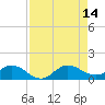 Peck Lake tide chart for Saturday, August 14, 2021