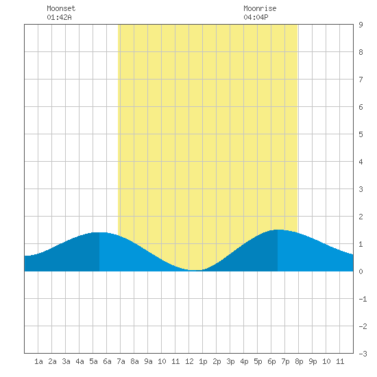 Peck Lake tide chart for Tuesday, August 17, 2021