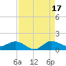 Peck Lake tide chart for Tuesday, August 17, 2021
