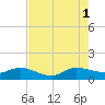 Peck Lake tide chart for Sunday, August 1, 2021