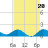 Peck Lake tide chart for Friday, August 20, 2021
