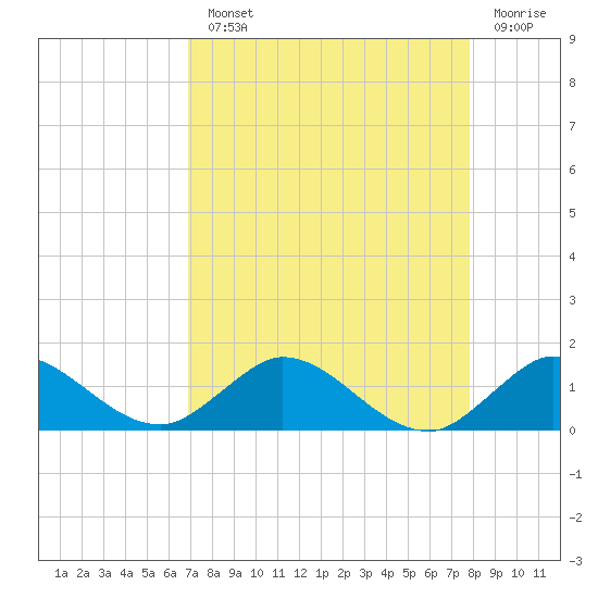 Peck Lake tide chart for Monday, August 23, 2021