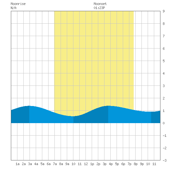 Peck Lake tide chart for Sunday, August 29, 2021