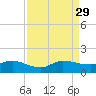 Peck Lake tide chart for Sunday, August 29, 2021