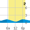 Peck Lake tide chart for Monday, August 2, 2021