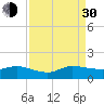 Peck Lake tide chart for Monday, August 30, 2021