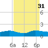 Peck Lake tide chart for Tuesday, August 31, 2021