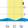 Peck Lake tide chart for Tuesday, August 3, 2021