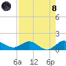 Peck Lake tide chart for Sunday, August 8, 2021