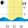 Peck Lake tide chart for Monday, September 13, 2021