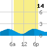 Peck Lake tide chart for Tuesday, September 14, 2021