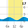 Peck Lake tide chart for Friday, September 17, 2021